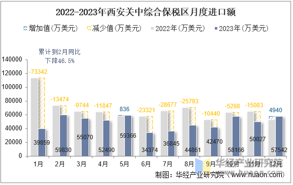 2022-2023年西安关中综合保税区月度进口额