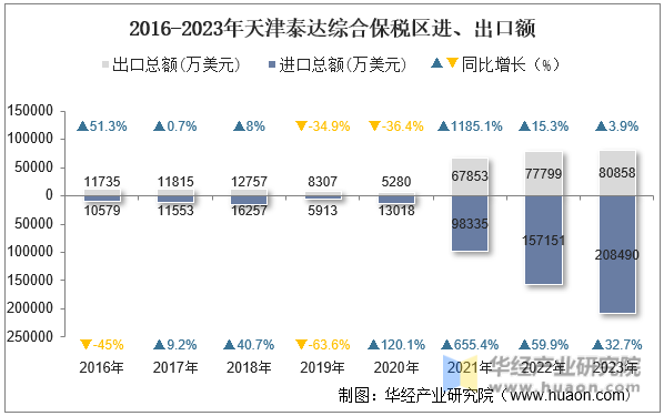 2016-2023年天津泰达综合保税区进、出口额