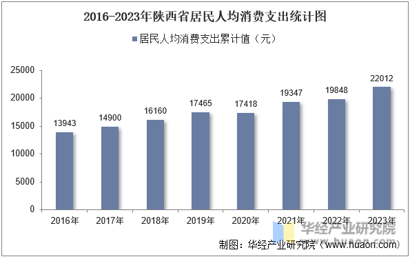 2016-2023年陕西省居民人均消费支出统计图