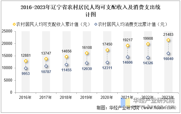 2016-2023年辽宁省农村居民人均可支配收入及消费支出统计图