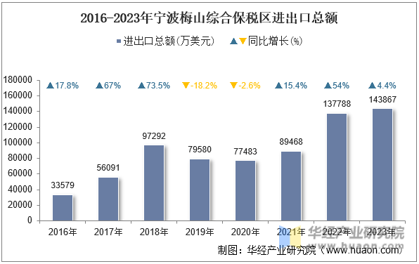 2016-2023年宁波梅山综合保税区进出口总额