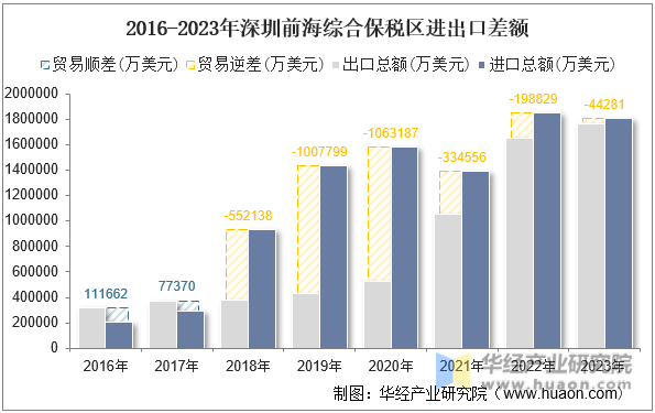2016-2023年深圳前海综合保税区进出口差额