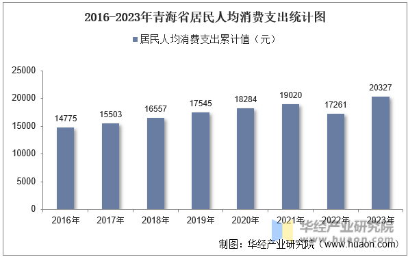 2016-2023年青海省居民人均消费支出统计图