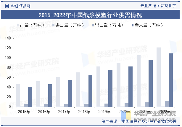 2015-2022年中国纸浆模塑行业供需情况