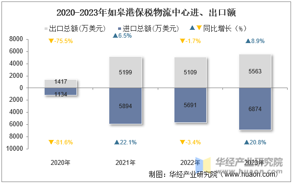 2020-2023年如皋港保税物流中心进、出口额