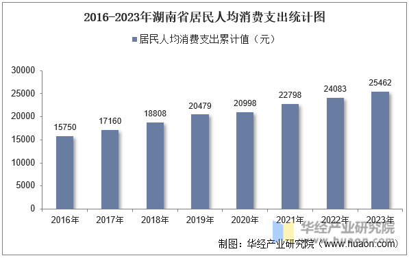 2016-2023年湖南省居民人均消费支出统计图