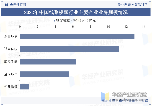 2022年中国纸浆模塑行业主要企业业务规模情况