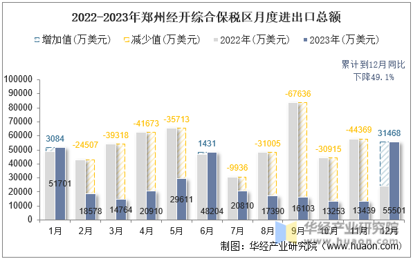 2022-2023年郑州经开综合保税区月度进出口总额