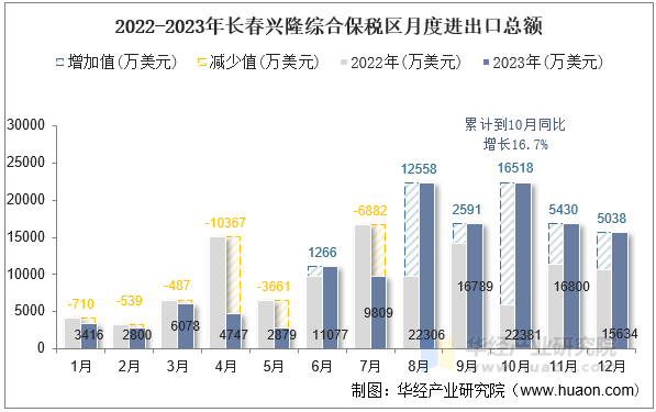 2022-2023年长春兴隆综合保税区月度进出口总额