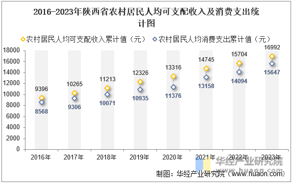 2016-2023年陕西省农村居民人均可支配收入及消费支出统计图