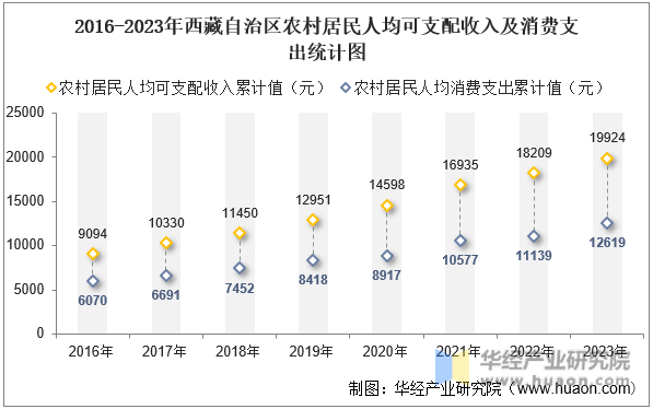 2016-2023年西藏自治区农村居民人均可支配收入及消费支出统计图