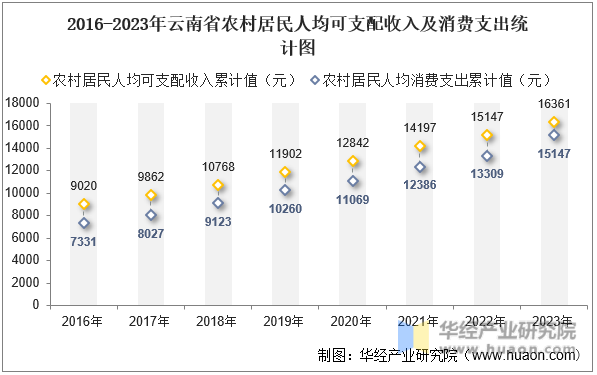 2016-2023年云南省农村居民人均可支配收入及消费支出统计图
