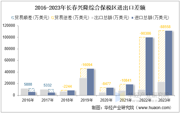 2016-2023年长春兴隆综合保税区进出口差额