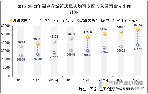 2016-2023年福建省城镇居民人均可支配收入及消费支出统计图