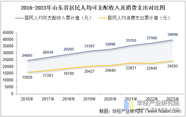 2016-2023年山东省居民人均可支配收入及消费支出对比图