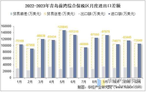 2022-2023年青岛前湾综合保税区月度进出口差额