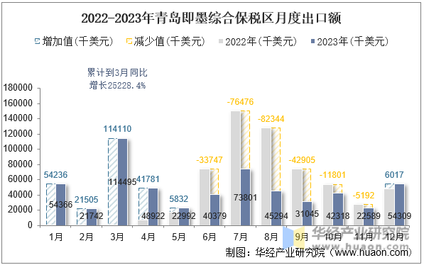 2022-2023年青岛即墨综合保税区月度出口额