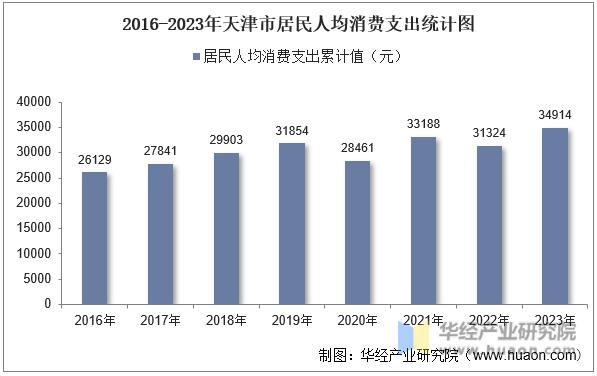 2016-2023年天津市居民人均消费支出统计图
