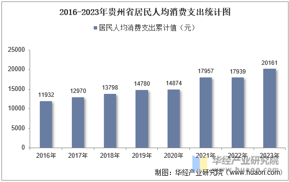 2016-2023年贵州省居民人均消费支出统计图