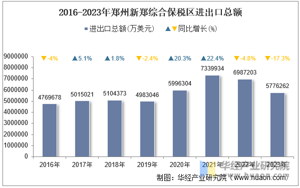 2016-2023年郑州新郑综合保税区进出口总额