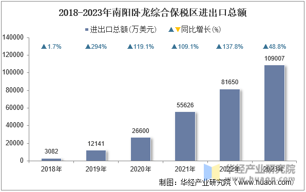 2018-2023年南阳卧龙综合保税区进出口总额