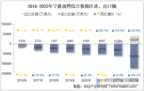2016-2023年宁波前湾综合保税区进、出口额
