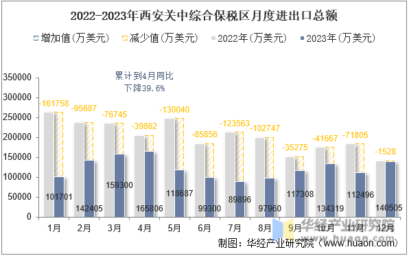 2022-2023年西安关中综合保税区月度进出口总额