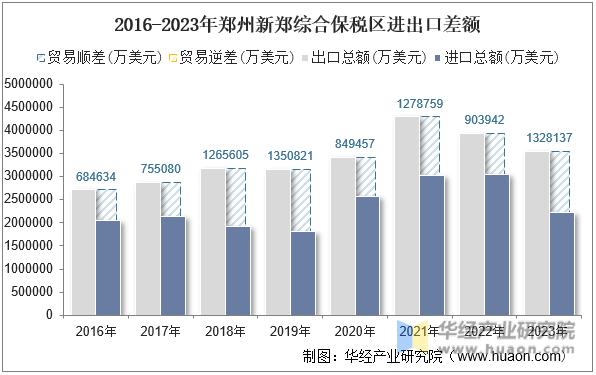2016-2023年郑州新郑综合保税区进出口差额