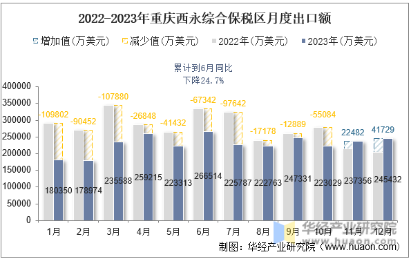 2022-2023年重庆西永综合保税区月度出口额