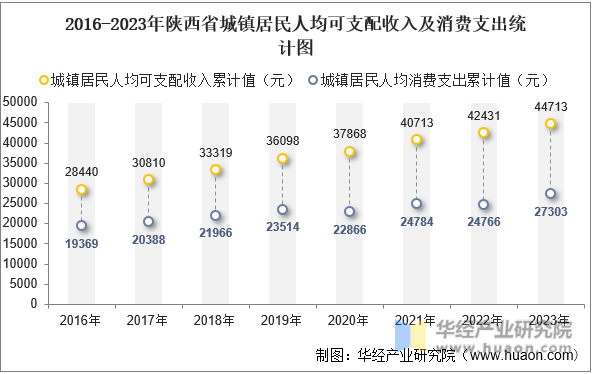 2016-2023年陕西省城镇居民人均可支配收入及消费支出统计图