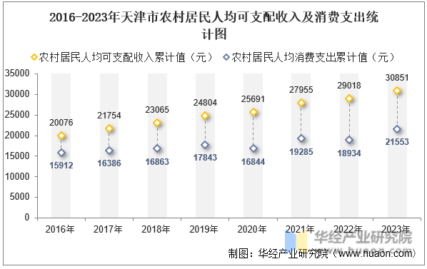 2016-2023年天津市农村居民人均可支配收入及消费支出统计图