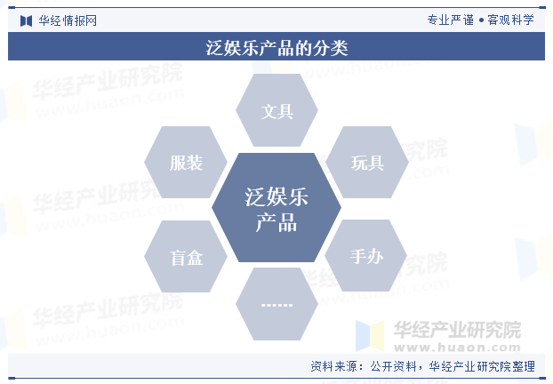 泛娱乐产品的分类