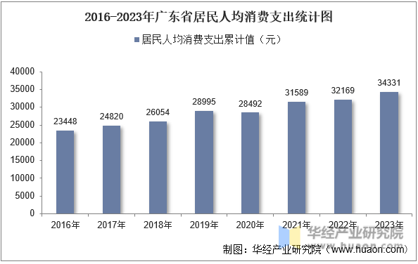2016-2023年广东省居民人均消费支出统计图
