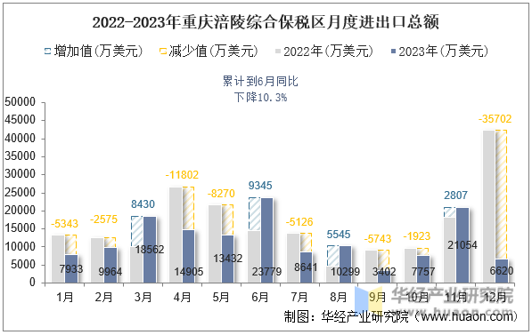 2022-2023年重庆涪陵综合保税区月度进出口总额
