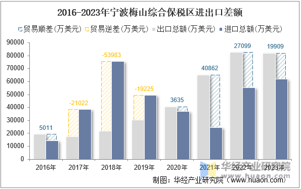 2016-2023年宁波梅山综合保税区进出口差额