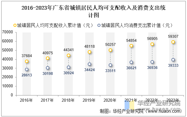 2016-2023年广东省城镇居民人均可支配收入及消费支出统计图