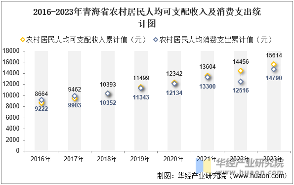 2016-2023年青海省农村居民人均可支配收入及消费支出统计图