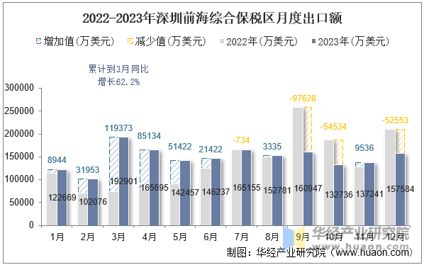 2022-2023年深圳前海综合保税区月度出口额