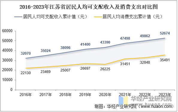 2016-2023年江苏省居民人均可支配收入及消费支出对比图