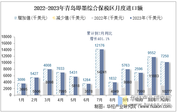 2022-2023年青岛即墨综合保税区月度进口额