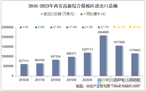 2016-2023年西安高新综合保税区进出口总额