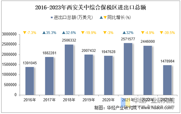 2016-2023年西安关中综合保税区进出口总额