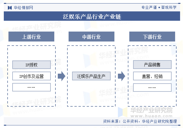 泛娱乐产品行业产业链