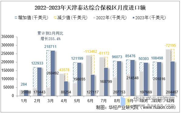 2022-2023年天津泰达综合保税区月度进口额