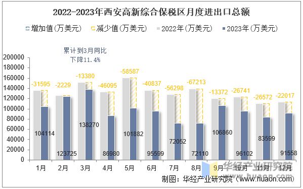 2022-2023年西安高新综合保税区月度进出口总额