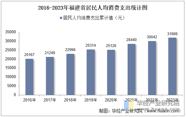 2016-2023年福建省居民人均消费支出统计图
