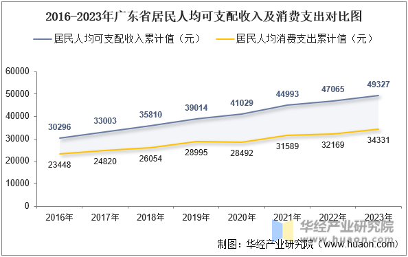2016-2023年广东省居民人均可支配收入及消费支出对比图