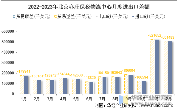 2022-2023年北京亦庄保税物流中心月度进出口差额