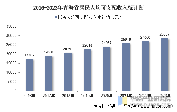 2016-2023年青海省居民人均可支配收入统计图