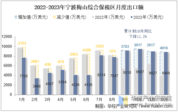 2022-2023年宁波梅山综合保税区月度出口额